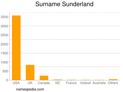 Surname Sunderland