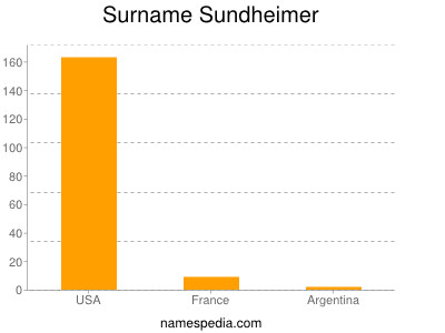 Surname Sundheimer