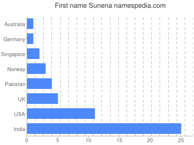 Given name Sunena