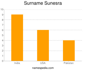 Surname Sunesra