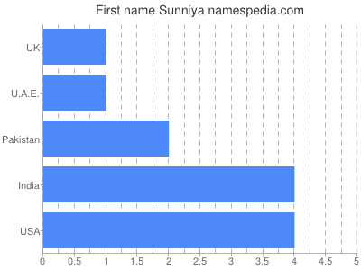 Given name Sunniya