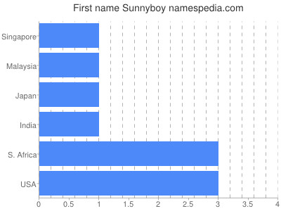 Given name Sunnyboy