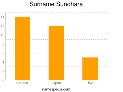 Surname Sunohara