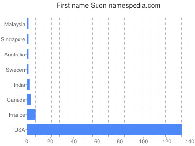 Given name Suon