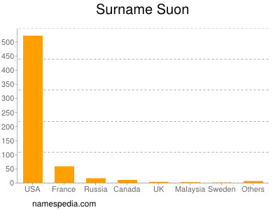 Surname Suon