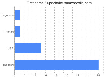 Given name Supachoke