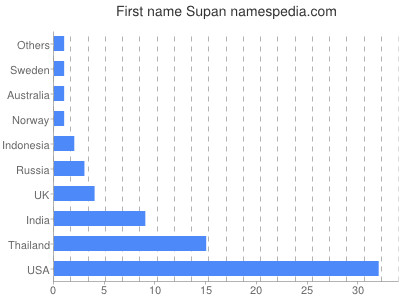 Given name Supan