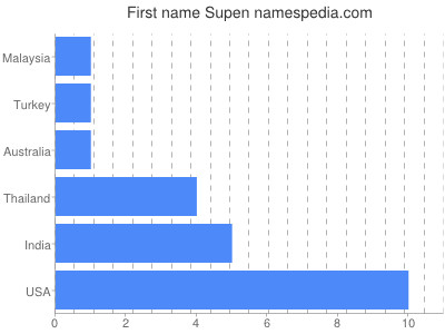 Given name Supen
