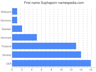 Given name Suphaporn