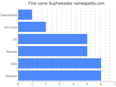 Given name Suphawadee