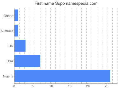 Given name Supo