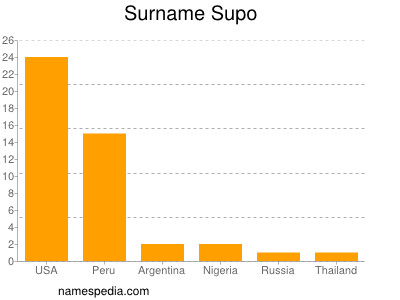 Surname Supo