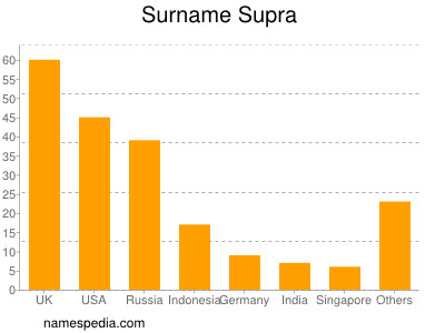 Surname Supra