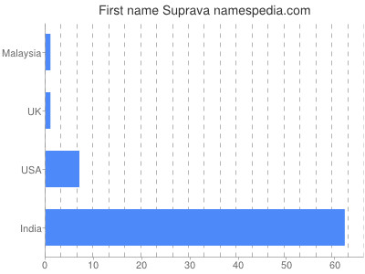 Given name Suprava