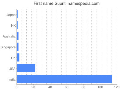 Given name Supriti