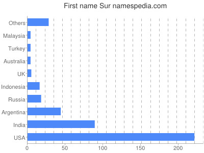 Given name Sur