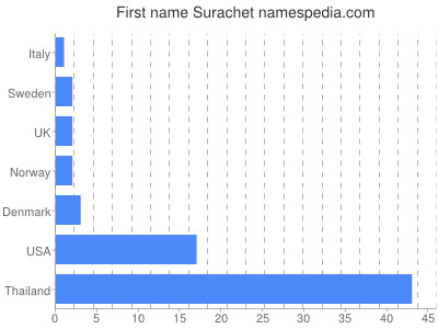 Given name Surachet