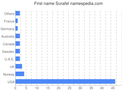 Given name Surafel