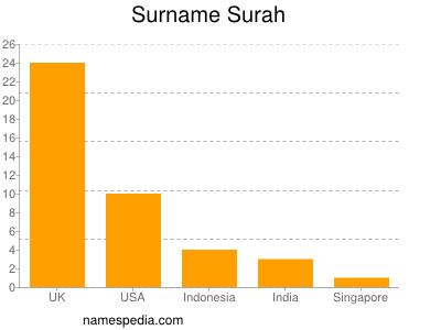Surname Surah