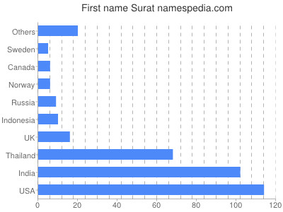 Given name Surat