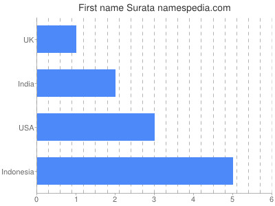 Given name Surata