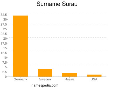Surname Surau