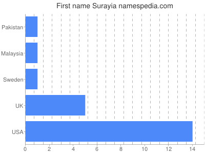 Given name Surayia