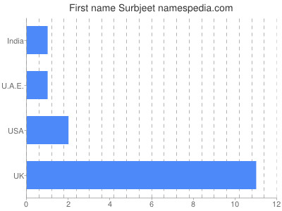 Given name Surbjeet