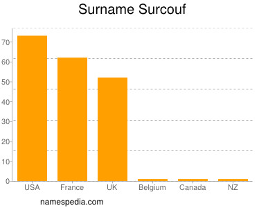 Surname Surcouf