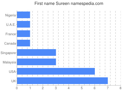 Given name Sureen