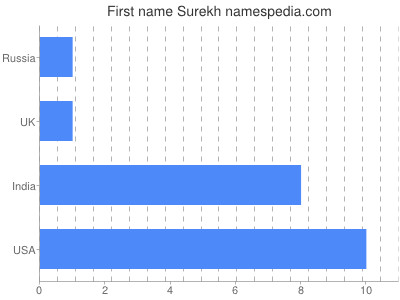 Given name Surekh