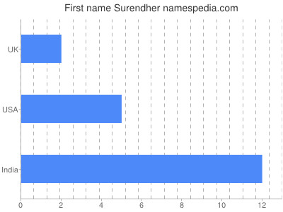 Given name Surendher
