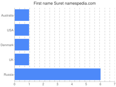 Given name Suret