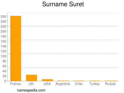 Surname Suret