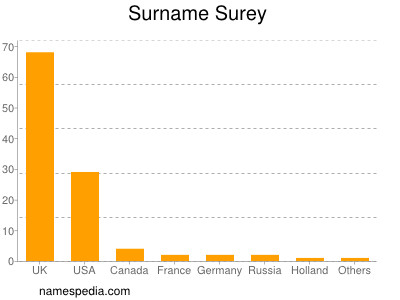 Surname Surey