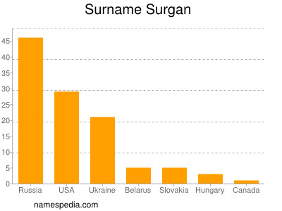Surname Surgan