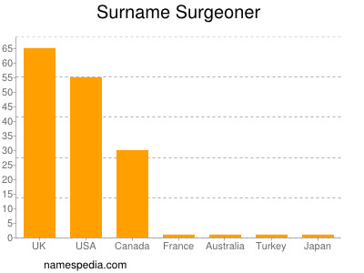 Surname Surgeoner