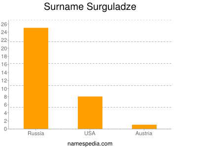 Surname Surguladze