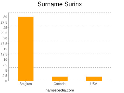 Surname Surinx