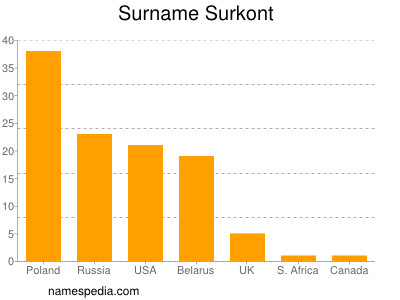 Surname Surkont