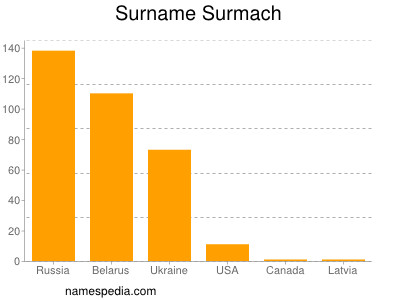 Surname Surmach