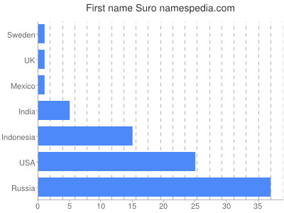 Given name Suro