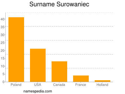 Surname Surowaniec