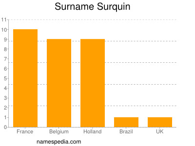 Surname Surquin