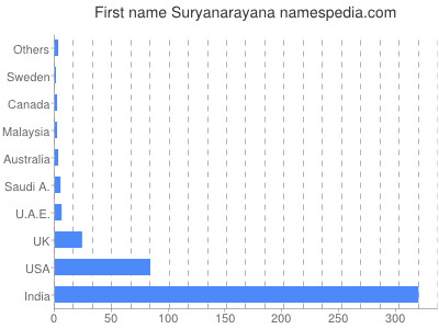 Given name Suryanarayana