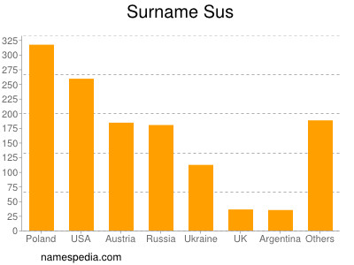 Surname Sus