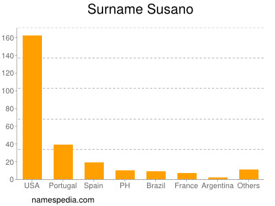 Surname Susano