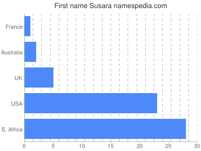 Given name Susara