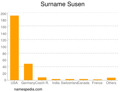 Surname Susen