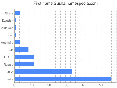 Given name Susha